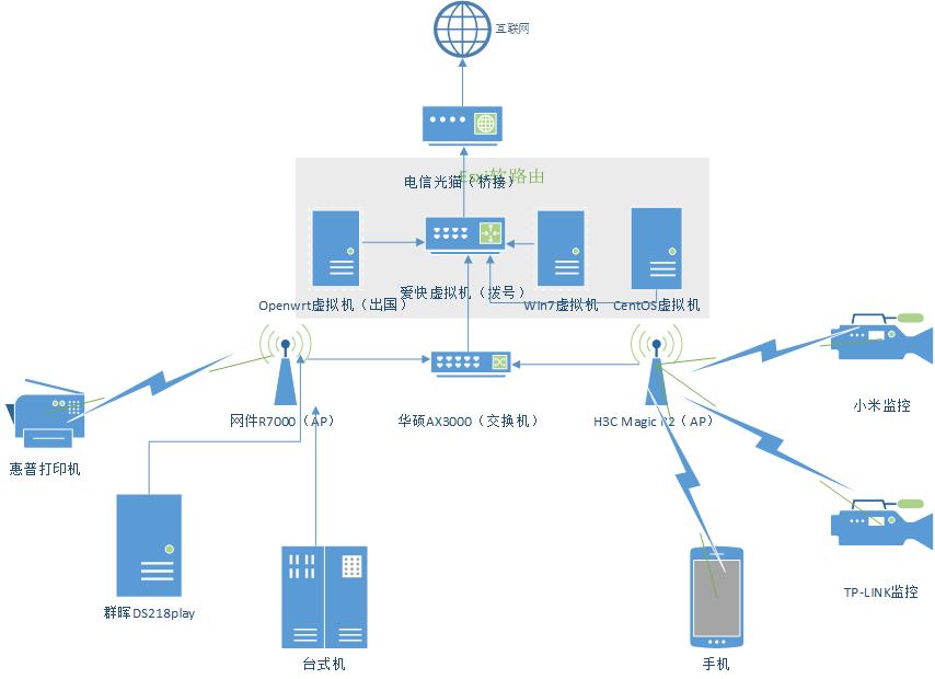 新版网络拓扑图（双软路由）